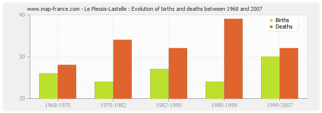 Le Plessis-Lastelle : Evolution of births and deaths between 1968 and 2007